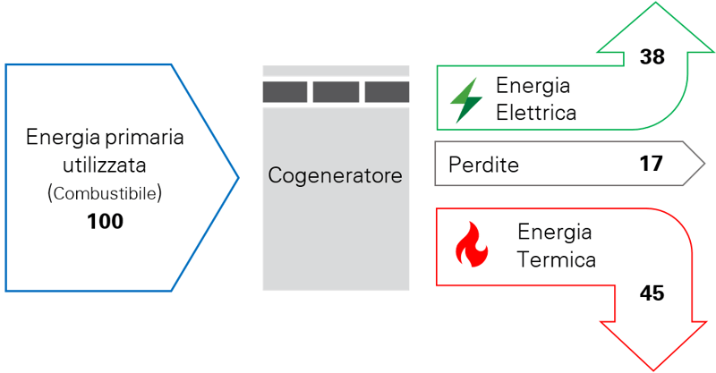 bilancio energetico produzione combinata