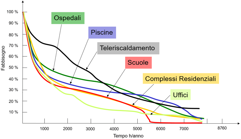 Profilo di carico