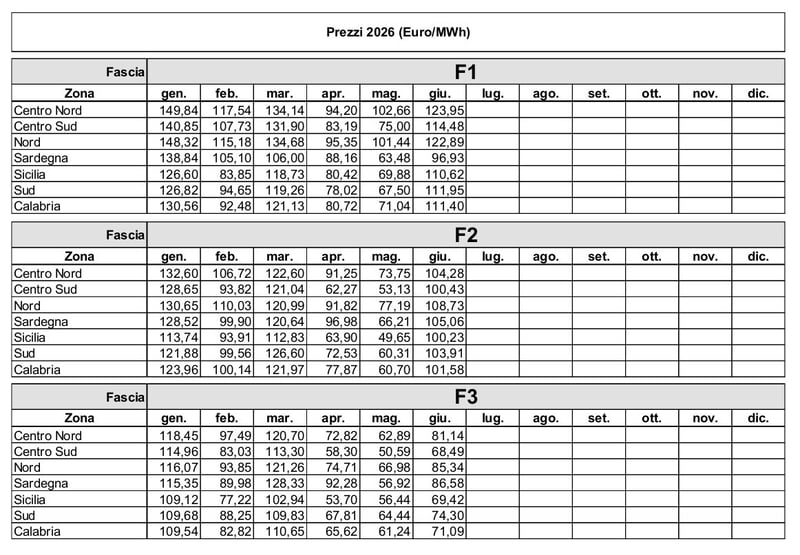 Efficienzaenergeticaitalia_Prezzi_medi_zonali_GSE_062026
