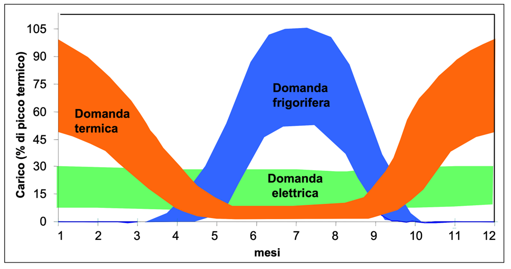 profilo annuo domanda energia